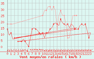 Courbe de la force du vent pour Augsburg