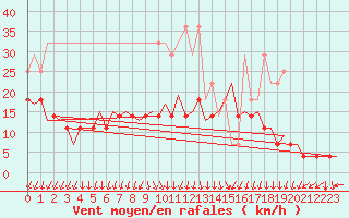 Courbe de la force du vent pour Duesseldorf