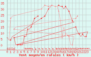 Courbe de la force du vent pour Vamdrup