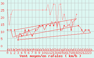 Courbe de la force du vent pour Maastricht / Zuid Limburg (PB)