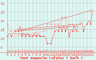 Courbe de la force du vent pour Le Goeree