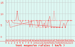Courbe de la force du vent pour Fritzlar