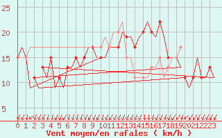 Courbe de la force du vent pour Vitoria