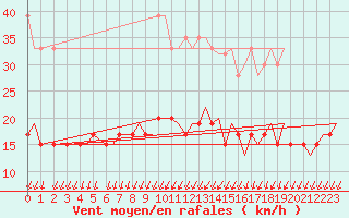 Courbe de la force du vent pour Genve (Sw)