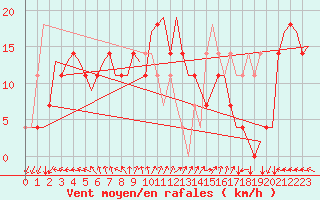 Courbe de la force du vent pour Kemi