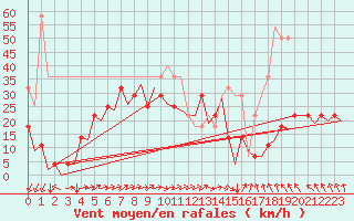 Courbe de la force du vent pour Hasvik