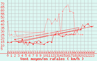 Courbe de la force du vent pour Amsterdam Airport Schiphol