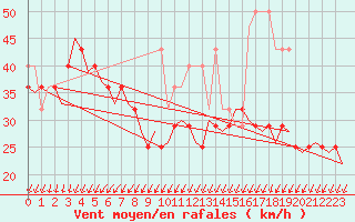 Courbe de la force du vent pour Vlieland