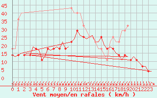 Courbe de la force du vent pour Kruunupyy