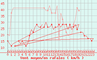 Courbe de la force du vent pour Wattisham