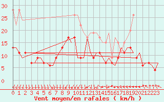 Courbe de la force du vent pour Northolt