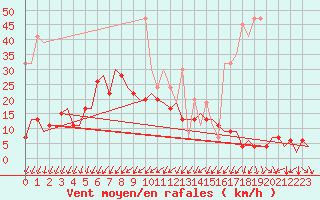 Courbe de la force du vent pour Genve (Sw)