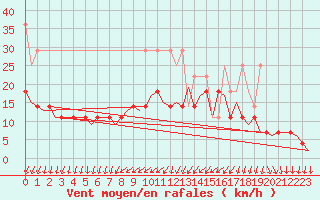 Courbe de la force du vent pour Amsterdam Airport Schiphol