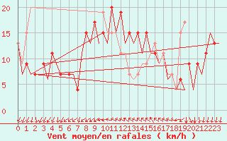 Courbe de la force du vent pour Reus (Esp)
