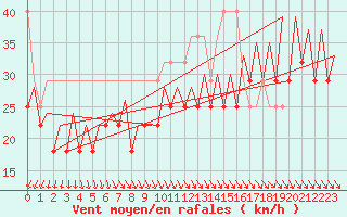 Courbe de la force du vent pour Platform K14-fa-1c Sea