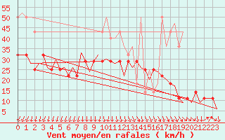 Courbe de la force du vent pour Vlissingen