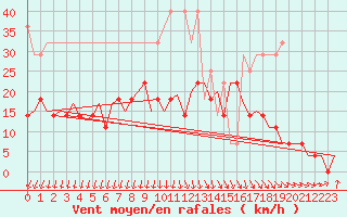 Courbe de la force du vent pour Woensdrecht