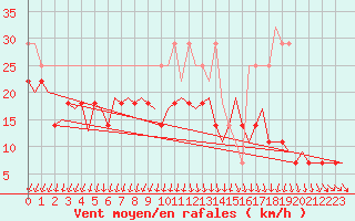 Courbe de la force du vent pour Linkoping / Malmen