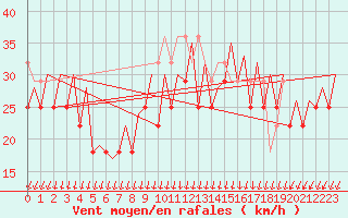 Courbe de la force du vent pour Platform K14-fa-1c Sea