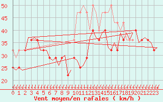 Courbe de la force du vent pour Vlieland