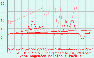 Courbe de la force du vent pour Volkel