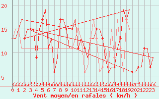 Courbe de la force du vent pour Milano / Malpensa