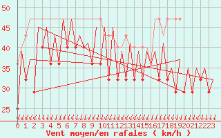 Courbe de la force du vent pour Platform Awg-1 Sea