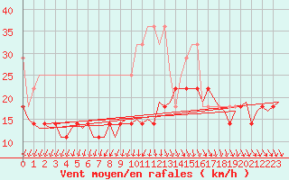 Courbe de la force du vent pour Vlissingen