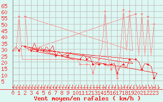 Courbe de la force du vent pour Skelleftea Airport