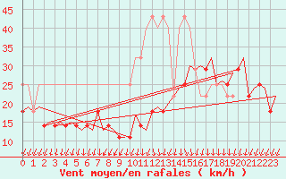 Courbe de la force du vent pour Vlissingen