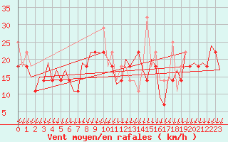 Courbe de la force du vent pour Debrecen