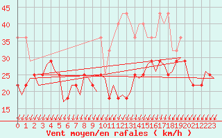 Courbe de la force du vent pour Vlissingen