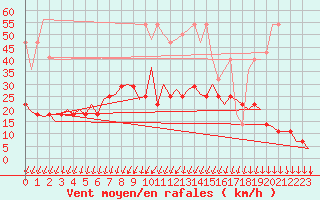 Courbe de la force du vent pour Volkel