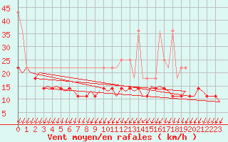 Courbe de la force du vent pour Erfurt-Bindersleben