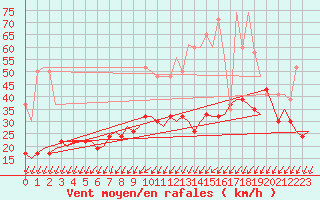 Courbe de la force du vent pour Genve (Sw)