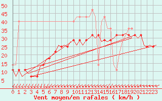 Courbe de la force du vent pour De Kooy