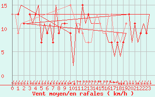 Courbe de la force du vent pour Reus (Esp)