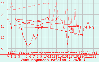 Courbe de la force du vent pour Molde / Aro