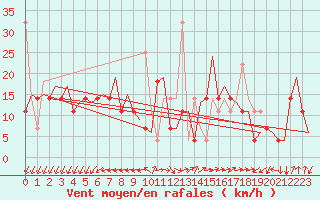 Courbe de la force du vent pour Molde / Aro