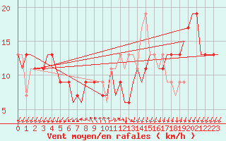Courbe de la force du vent pour Tiree