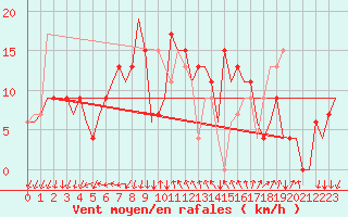 Courbe de la force du vent pour Reus (Esp)