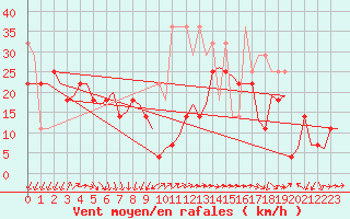 Courbe de la force du vent pour Vlissingen