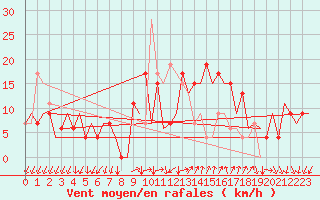 Courbe de la force du vent pour Reus (Esp)