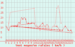 Courbe de la force du vent pour Szeged