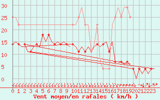 Courbe de la force du vent pour Lappeenranta