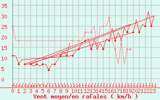 Courbe de la force du vent pour Platform K13-A