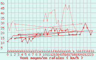 Courbe de la force du vent pour Lelystad