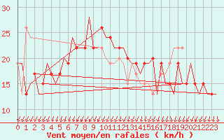Courbe de la force du vent pour Vitoria