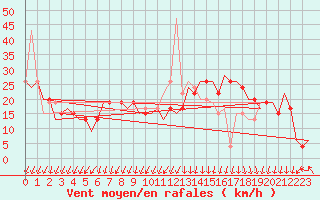 Courbe de la force du vent pour Vigo / Peinador
