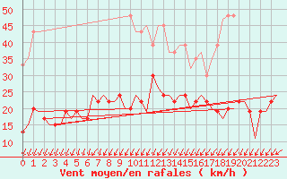 Courbe de la force du vent pour Genve (Sw)